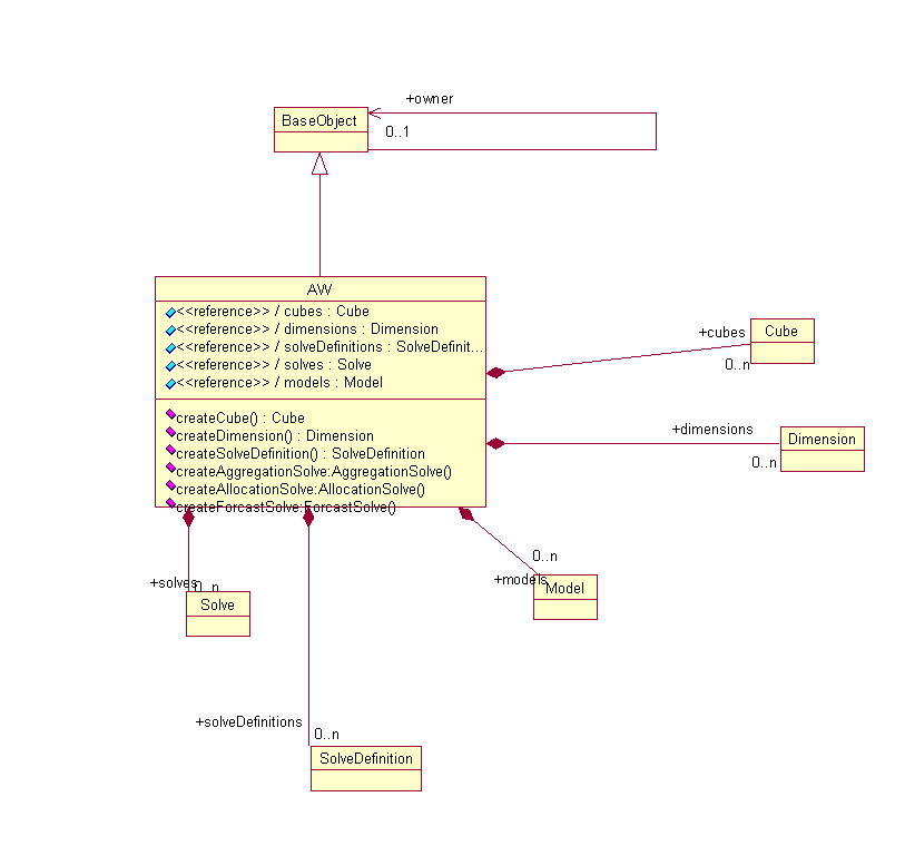 OLAP Analytic Workspace Java API Analytic Workspace Diagram