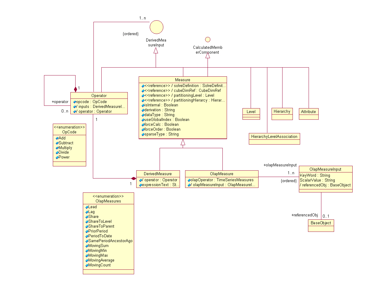 OLAP Analytic Workspace Java API Derived Measure Diagram