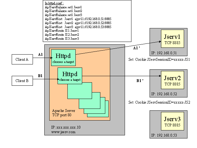 JServ load-balancing