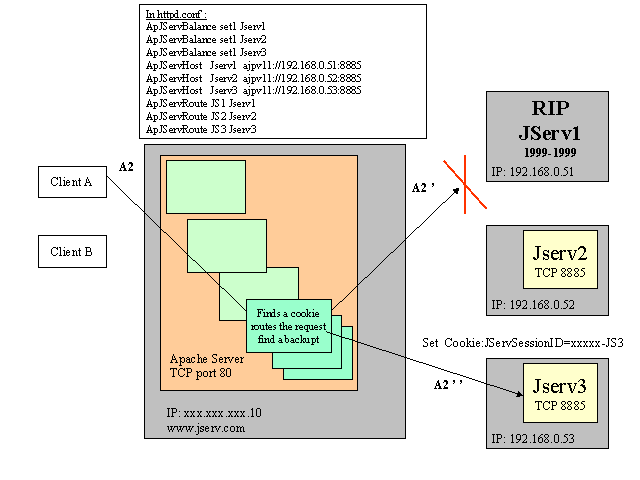 JServ fault tolerance