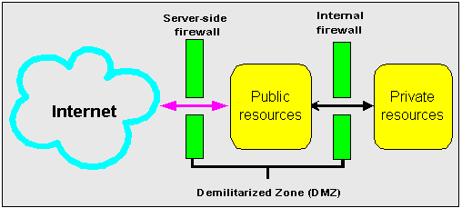 Text description of dmz0.gif follows.