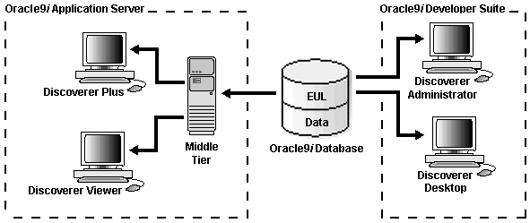 Text description of dis_arch.gif follows.