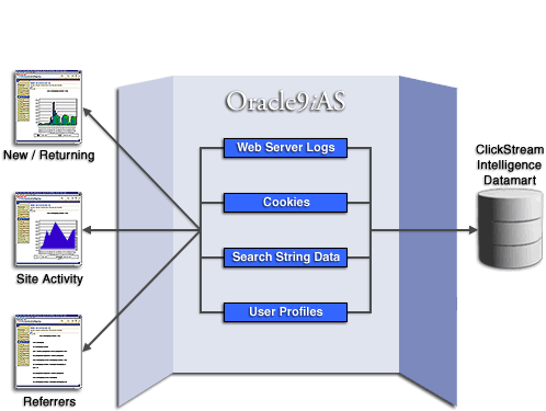 Clickstream Intelligence architecture