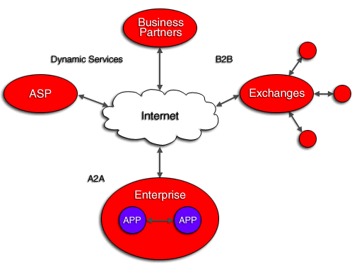 Integrating Oracle and Non-Oracle Data