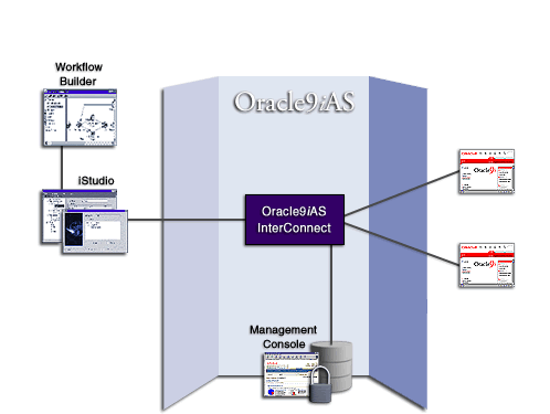Oracle9iAS Interconnect Architecture