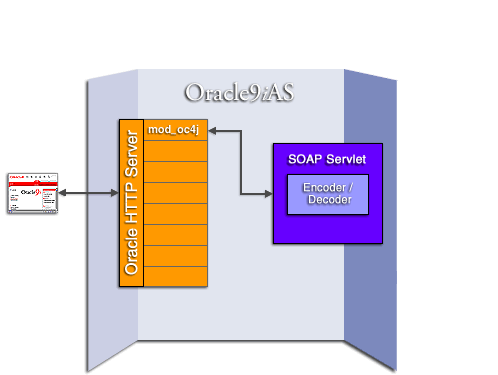 Oracle HTTP Server and the SOAP servlet
