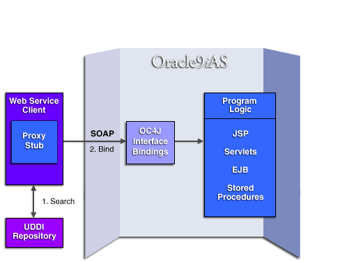 OC4J Interface Bindings Forward Client Requests After UDDI Repository Search