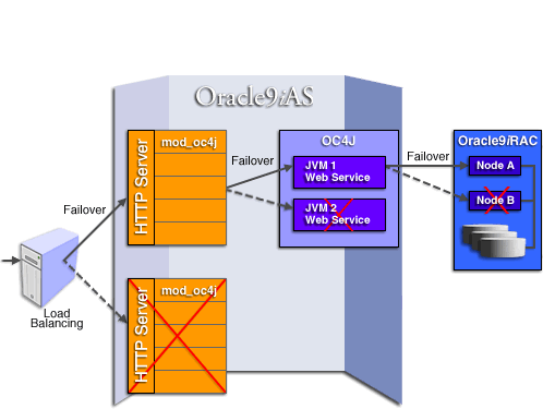 Oracle9iAS Availability with Failover