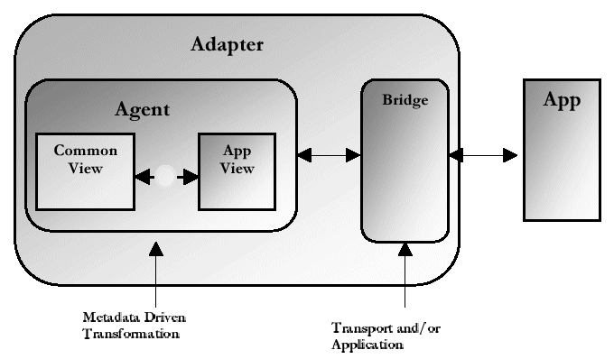 Text description of adapterarch.gif follows.