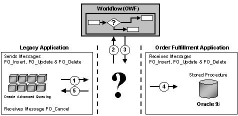 Text description of integration.gif follows.