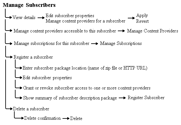 Text description of mngsubsc.gif follows.