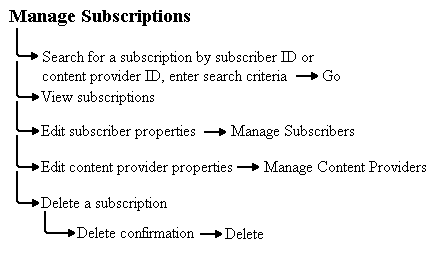 Text description of mngsubsp.gif follows.