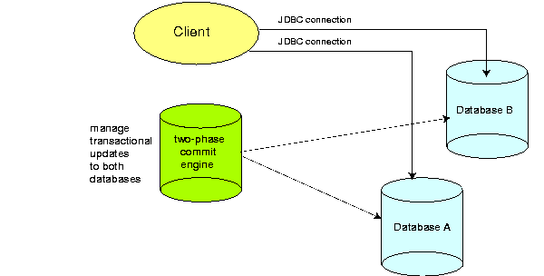 Text description of jta_jdbc.gif follows