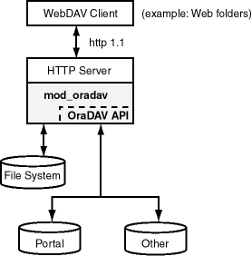 Text description of arch_oradav.gif follows.