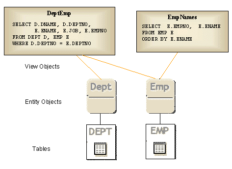 Figure that shows a view object selecting from multiple  entity objects, as described in the preceding paragraph.