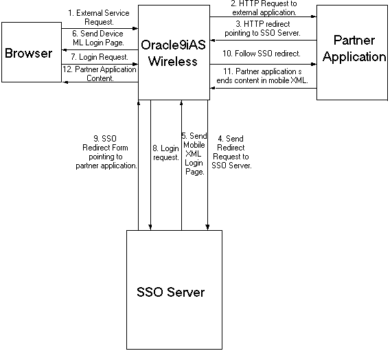 Text description of sso2.gif follows.