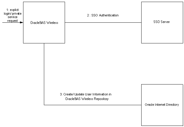 Text description of sso3.gif follows.