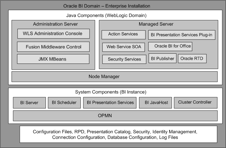 BI architecture on one host.