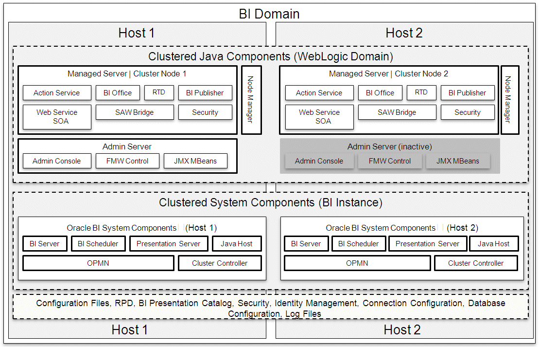 BI architecture on two hosts.