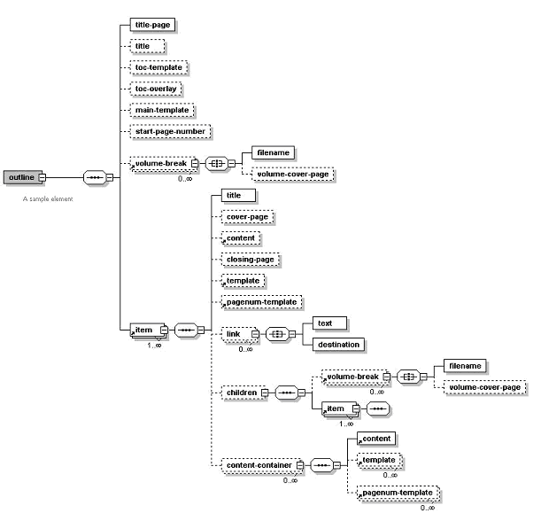 Surrounding text describes Figure 7-5 .