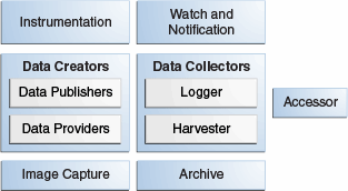 The image depicts the major components of the WLDF.