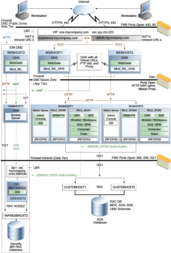 MySOACompany Topology with Oracle BAM