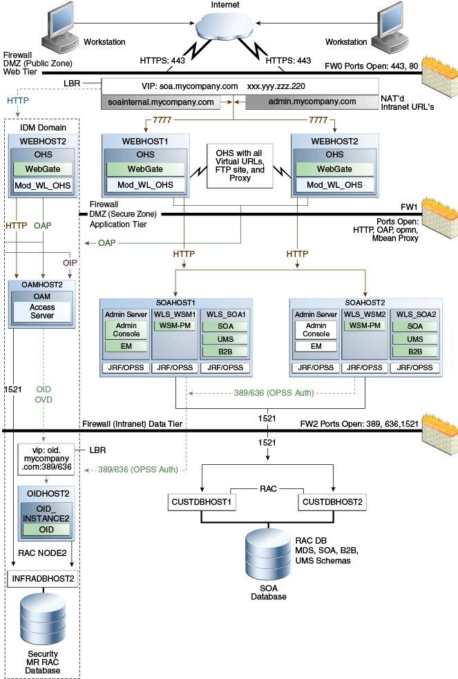 MySOACompany Topology with OAM