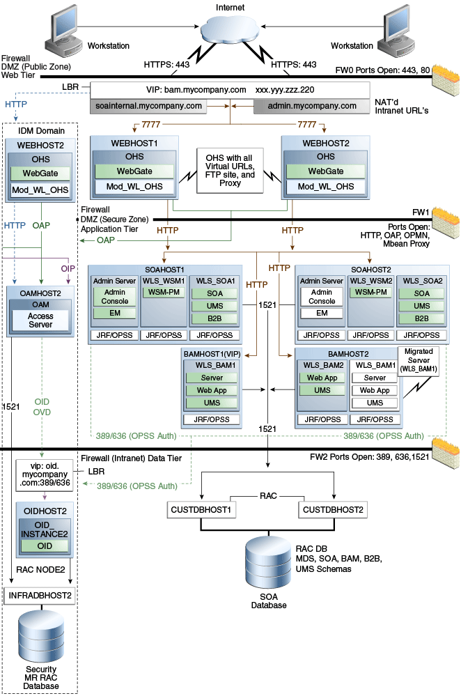 MySOACompany Topology with Oracle BAM