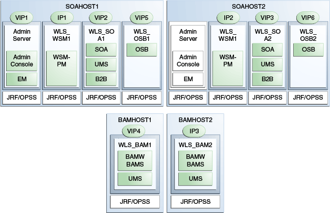 IP and VIP mapping to admin and managed servers