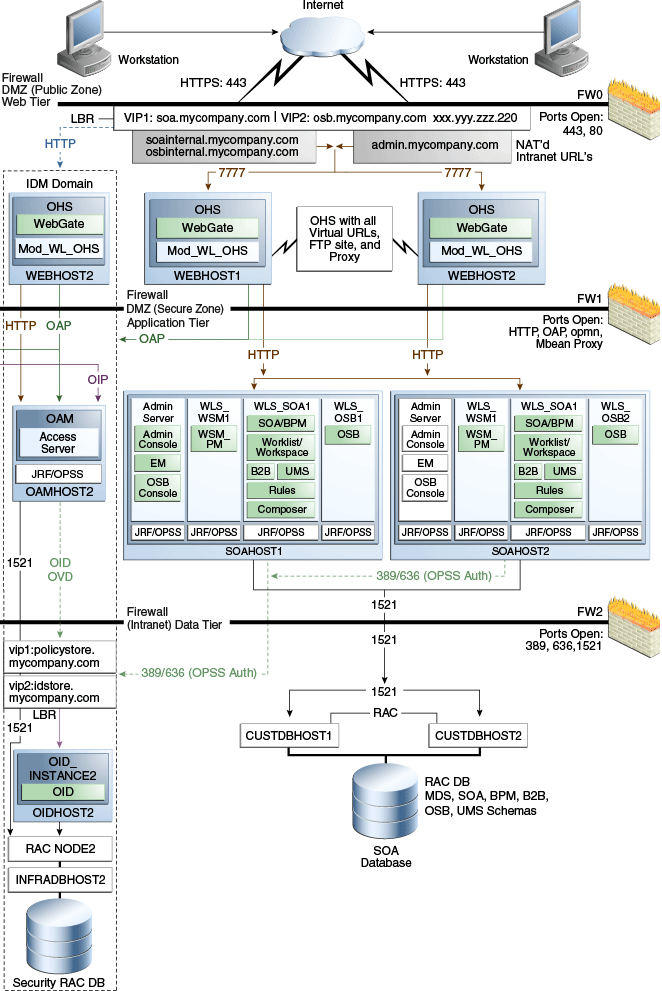 MySOACompany Topology with Oracle BAM