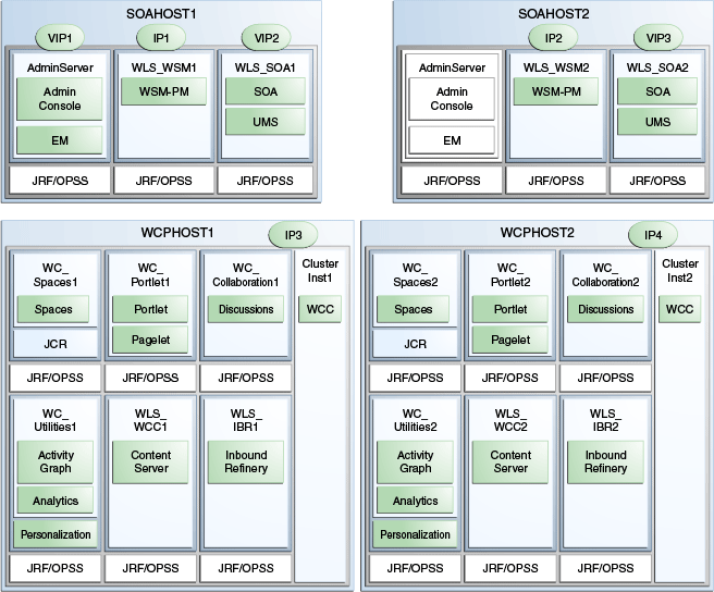 IP and VIP mapping to admin and managed servers