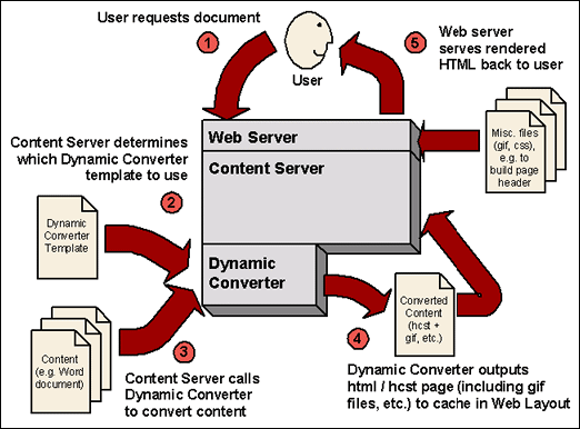 The basic Dynamic Converter process