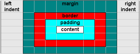 This graphic represents the interrelation of formating options.