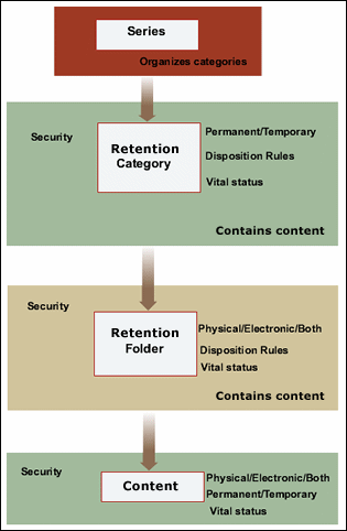 Surrounding text describes attributes of retained objects.