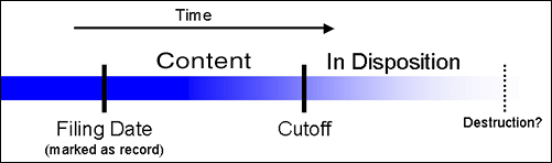 Text describes the life cycle of retained items.