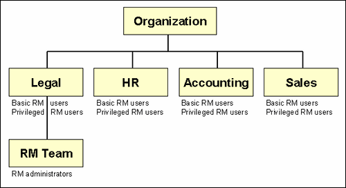 Text describes retention management.