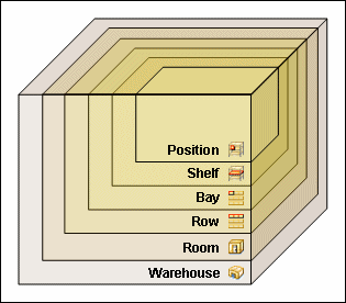 Depiction of a warehouse storage environment.