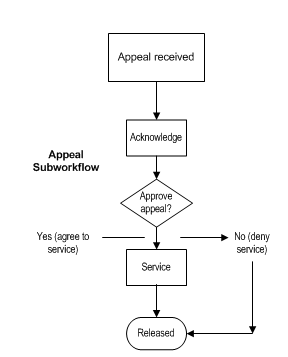 Surrounding text describes an appeal process sub workflow.