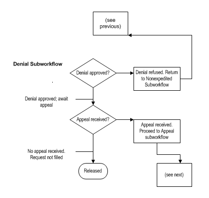 Surrounding text describes a denial processing sub workflow.