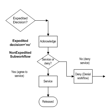 Surrounding text describes a non-expedited sub workflow.