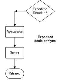 Surrounding text describes an expedited sub workflow.