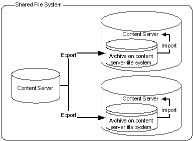 Description of Figure 8-35 follows