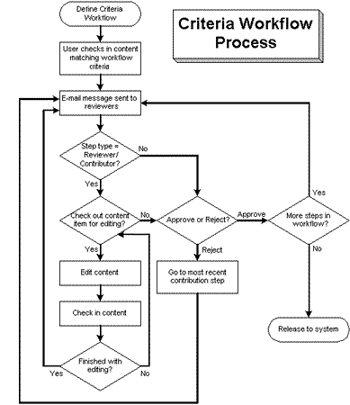 Surrounding text describes Figure 4-2 .