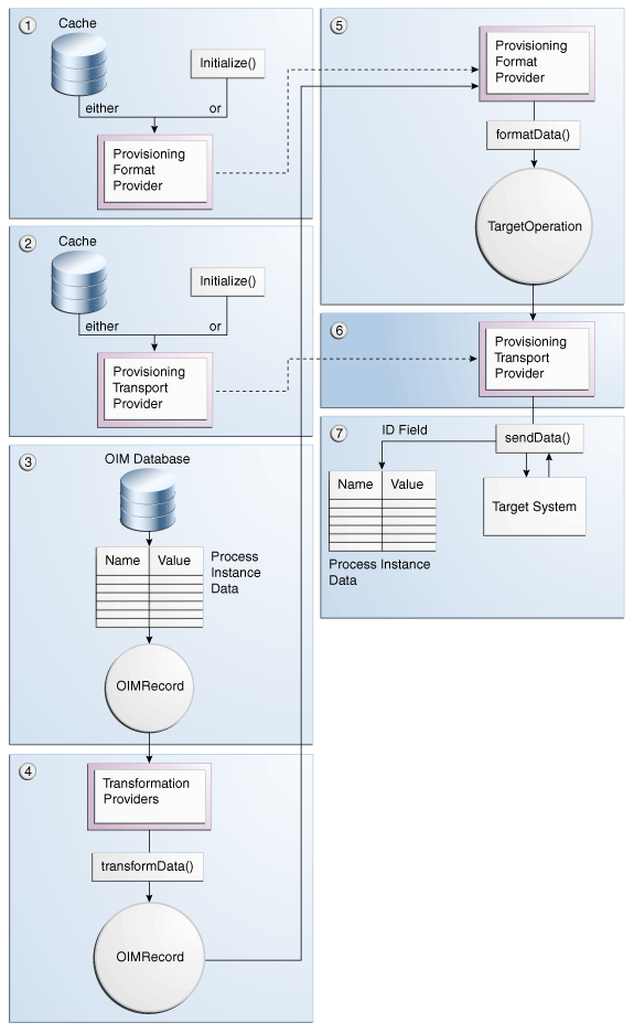 Role of Providers During Provisioning