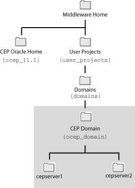 Description of Figure 3-1 follows