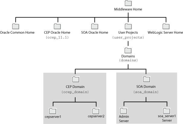 Description of Figure 3-2 follows