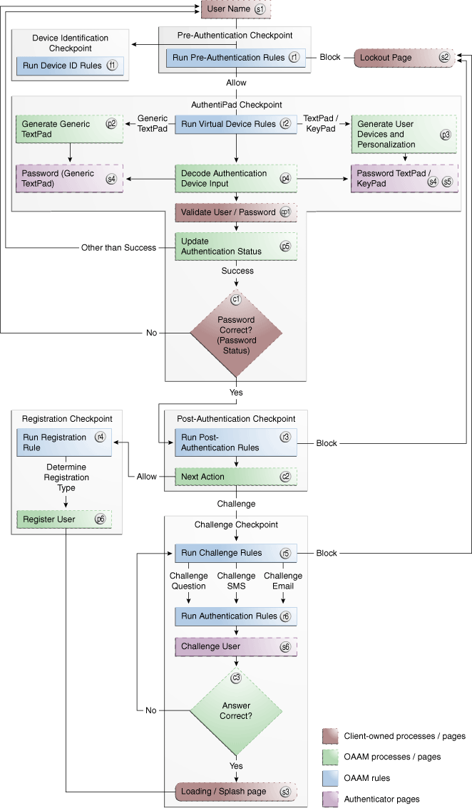Authentication flow is shown with emphasis on checkpoints.