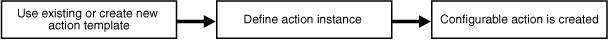 The diagram illustrates the Configurable Action wizard flow.