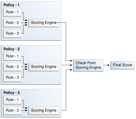 This diagram illustrates the levels in scoring