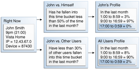 This diagram illustrates bucket evaluation